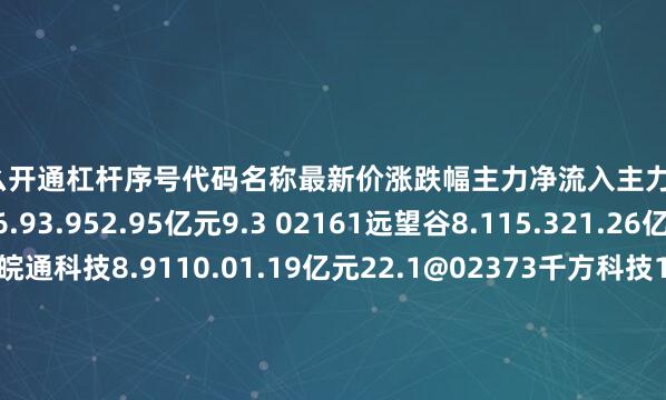 股票怎么开通杠杆序号代码名称最新价涨跌幅主力净流入主力净占比1002049紫光国微76.93.952.95亿元9.3 02161远望谷8.115.321.26亿元10.91002331皖通科技8.9110.01.19亿元22.1@02373千方科技11.837.749136.74万元8.21S00541先进数通16.113.67600.74万元12.6`03040楚天龙24.172.946575.