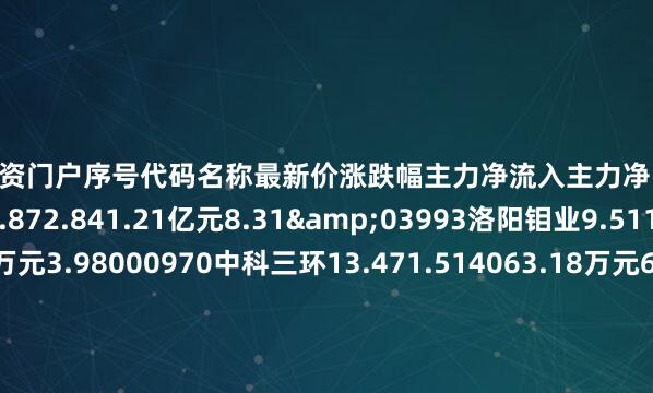 网上配资门户序号代码名称最新价涨跌幅主力净流入主力净占比1300748金力永磁27.872.841.21亿元8.31&03993洛阳钼业9.511.395761.91万元3.98000970中科三环13.471.514063.18万元6.04@00960锡业股份18.191.173653.12万元10.02P02378章源钨业9.332.643250.48万元7.95f00366宁波韵升11.97